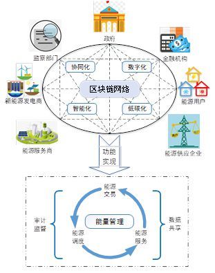 區塊鏈與綜合能源系統 融合應用與未來展望